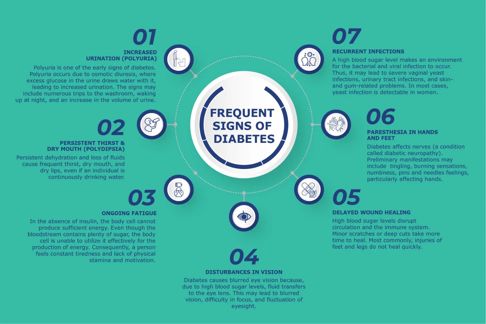 Infographic showing seven frequent signs of diabetes