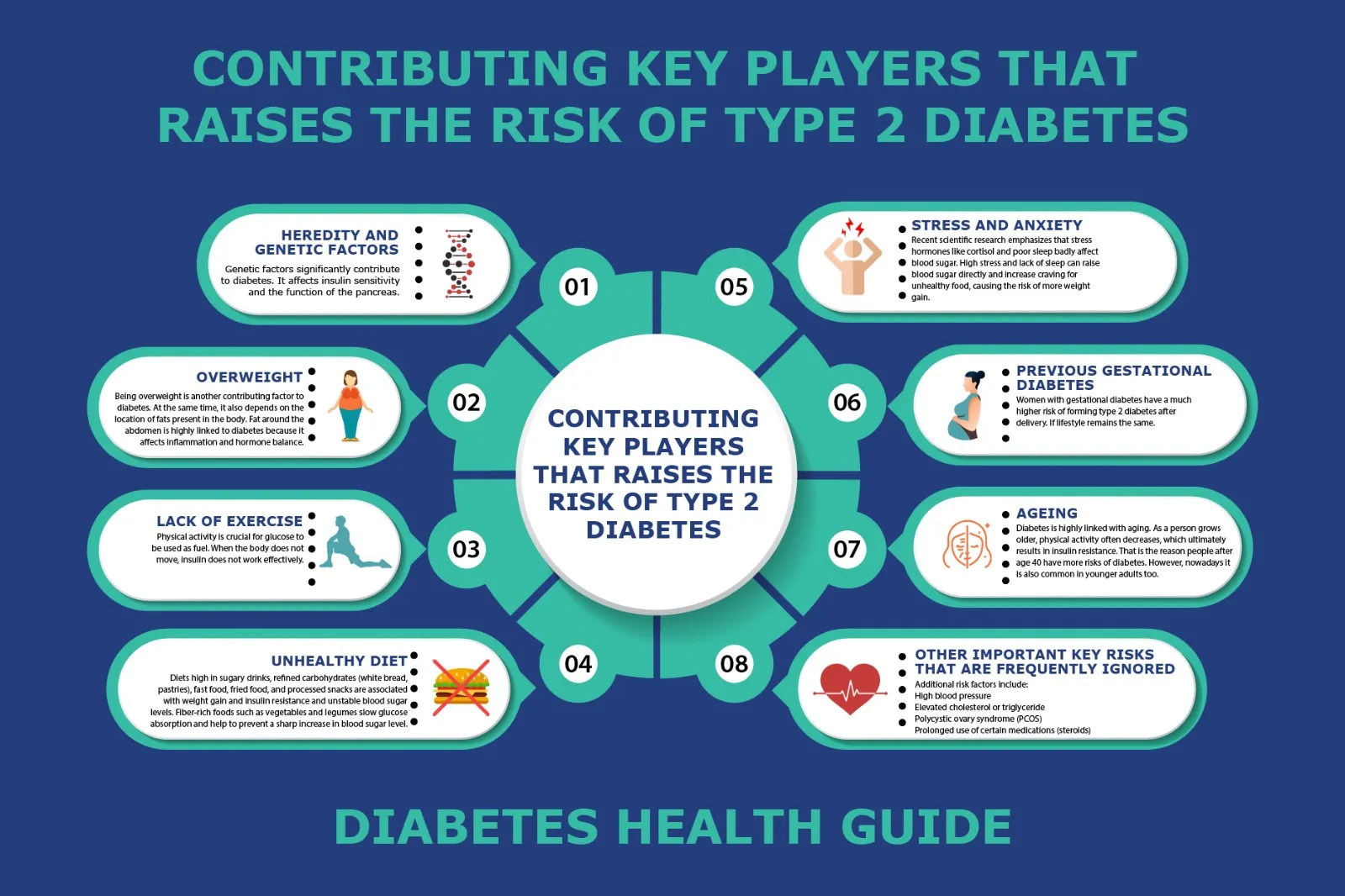 Infographic showing key contributors that raise the risk of type 2 diabetes