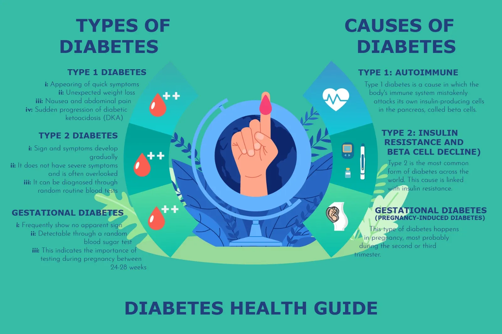Infographic explaining the types and causes of diabetes